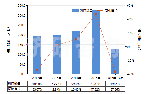 2012-2016年8月中國(guó)鋅礦砂及其精礦(HS26080000)進(jìn)口量及增速統(tǒng)計(jì)